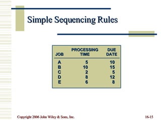 Simple Sequencing Rules PROCESSING DUE JOB TIME DATE A 5 10 B 10 15 C 2 5 D 8 12 E 6 8 