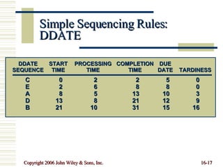 Simple Sequencing Rules: DDATE C 0 2 2 5 0 E 2 6 8 8 0 A 8 5 13 10 3 D 13 8 21 12 9 B 21 10 31 15 16 DDATE START PROCESSING COMPLETION DUE SEQUENCE TIME TIME TIME DATE TARDINESS 