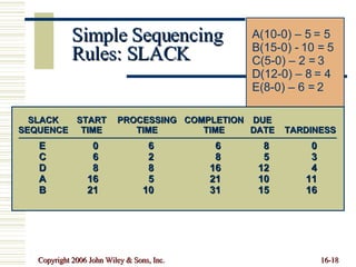 Simple Sequencing Rules: SLACK A (10-0) – 5 = 5 B (15-0) - 10 = 5 C (5-0) – 2 = 3 D (12-0) – 8 = 4 E (8-0) – 6 = 2 E 0 6 6 8 0 C 6 2 8 5 3 D 8 8 16 12 4 A 16 5 21 10 11 B 21 10 31 15 16 SLACK START PROCESSING COMPLETION DUE SEQUENCE TIME TIME TIME DATE TARDINESS 