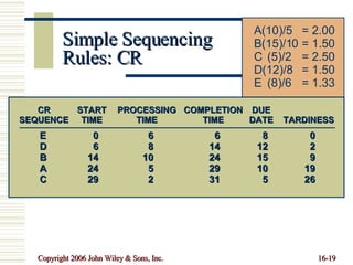 Simple Sequencing Rules: CR A (10)/5 = 2.00 B (15)/10 = 1.50 C (5)/2 = 2.50 D (12)/8 = 1.50 E (8)/6 = 1.33 E 0 6 6 8 0 D 6 8 14 12 2 B 14 10 24 15 9 A 24 5 29 10 19 C 29 2 31 5 26 CR START PROCESSING COMPLETION DUE SEQUENCE TIME TIME TIME DATE TARDINESS 