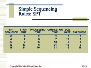 Simple Sequencing Rules: SPT C 0 2 2 5 0 A 2 5 7 10 0 E 7 6 13 8 5 D 13 8 21 12 9 B 21 10 31 15 16 SPT START PROCESSING COMPLETION DUE SEQUENCE TIME TIME TIME DATE TARDINESS 