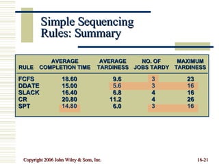 Simple Sequencing Rules: Summary FCFS 18.60 9.6 3 23 DDATE 15.00 5.6 3 16 SLACK 16.40 6.8 4 16 CR 20.80 11.2 4 26 SPT 14.80 6.0 3 16 AVERAGE AVERAGE NO. OF MAXIMUM RULE COMPLETION TIME TARDINESS JOBS TARDY TARDINESS 
