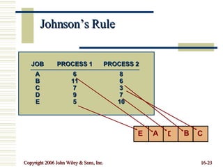 Johnson’s Rule JOB PROCESS 1 PROCESS 2 A 6 8 B 11 6 C 7 3 D 9 7 E 5 10 C E A B D 