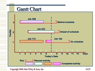 Gantt Chart 1 2 3 4 5 6 8 9 10 11 12 Days 1 2 3 Today’s Date Job 32B Job 23C Job 11C Job 12A Facility Key: Planned activity Completed activity Behind schedule Ahead of schedule On schedule 