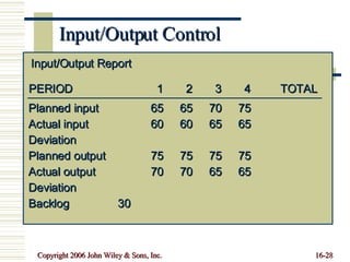 Input/Output Control Input/Output Report Planned input 65 65 70 75 Actual input 60 60 65 65 Deviation Planned output 75 75 75 75 Actual output 70 70 65 65 Deviation Backlog 30 PERIOD 1 2 3 4 TOTAL 