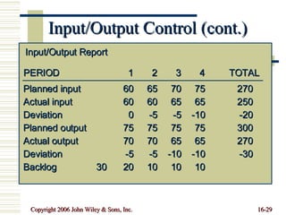 Input/Output Control (cont.) Input/Output Report Planned input 60 65 70 75 270 Actual input 60 60 65 65 250 Deviation 0 -5 -5 -10 -20 Planned output 75 75 75 75 300 Actual output 70 70 65 65 270 Deviation -5 -5 -10 -10 -30 Backlog 30 20 10 10 10 PERIOD 1 2 3 4 TOTAL 