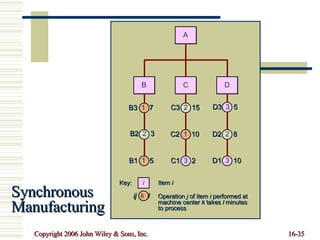 Synchronous Manufacturing B A C D B1  1   5 B2  2   3 B3  1   7 C1  3   2 C2  1   10 C3  2   15 D1  3   10 D2  2   8 D3  3   5 Operation  j  of item  i  performed at  machine center  k  takes  l  minutes  to process Item  i Key: i ij  k   l 