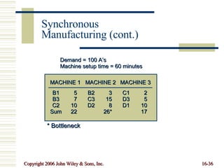 Synchronous Manufacturing (cont.) Demand = 100 A’s Machine setup time = 60 minutes MACHINE 1 MACHINE 2 MACHINE 3 B1 5 B2 3 C1 2 B3 7 C3 15 D3 5 C2 10 D2 8 D1 10 Sum 22 26* 17 * Bottleneck 