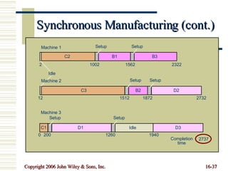 Synchronous Manufacturing (cont.) Machine 1 Machine 3 Setup Completion time 1002 2322 12 2732 0 200 1260 1940 2737 C2 B1 B3 C3 B2 D2 C1 D1 D3 Idle Setup Setup Setup Setup 1562 1512 1872 Setup Machine 2 Idle 2 