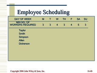 Employee Scheduling DAY OF WEEK M T W TH F SA SU MIN NO. OF WORKERS REQUIRED 3 3 4 3 4 5 3 Taylor Smith Simpson Allen Dickerson 