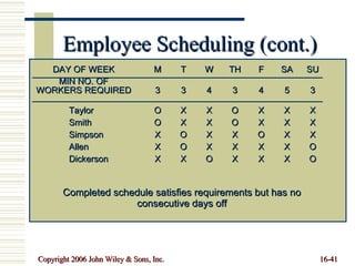 Employee Scheduling (cont.) DAY OF WEEK M T W TH F SA SU MIN NO. OF WORKERS REQUIRED 3 3 4 3 4 5 3 Taylor O X X O X X X Smith O X X O X X X Simpson X O X X O X X Allen X O X X X X O Dickerson X X O X X X O Completed schedule satisfies requirements but has no consecutive days off 