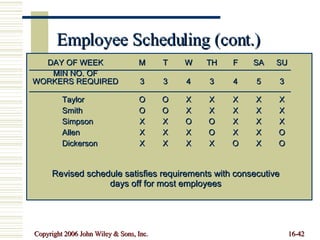 Employee Scheduling (cont.) DAY OF WEEK M T W TH F SA SU MIN NO. OF WORKERS REQUIRED 3 3 4 3 4 5 3 Taylor O O X X X X X Smith O O X X X X X Simpson X X O O X X X Allen X X X O X X O Dickerson X X X X O X O Revised schedule satisfies requirements with consecutive days off for most employees 