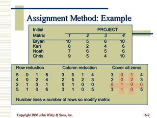 Assignment Method: Example Row reduction   Column reduction  Cover all zeros 5 0 1 5 3 0 1 4 3 0 1 4 4 0 2 4 2 0 2 3 2 0 2 3 2 1 0 1 0 1 0 0 0 1 0 0 5 1 0 6 3 1 0 5 3 1 0 5 Number lines    number of rows so modify matrix Initial  PROJECT Matrix 1 2 3 4 Bryan 10 5 6 10 Kari 6 2 4 6 Noah 7 6 5 6 Chris 9 5 4 10 