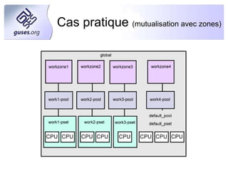 Compromis entre un temps court et long Préemption des processus Processus de priorité supérieur 