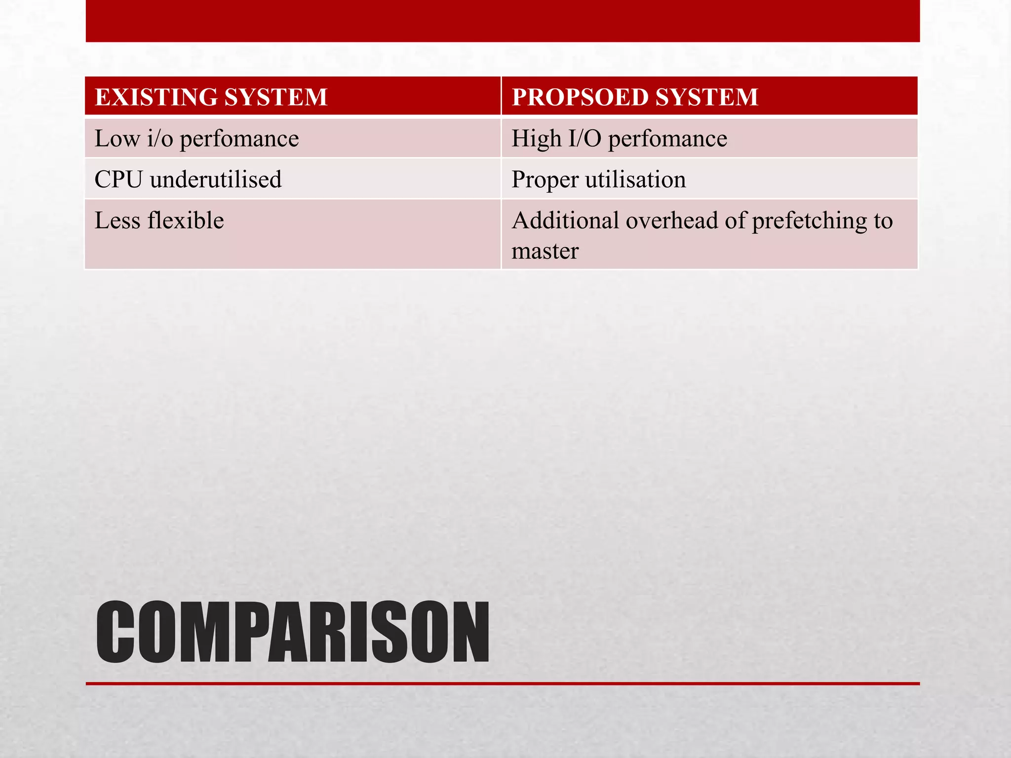 EXISTING SYSTEM

PROPSOED SYSTEM

Low i/o perfomance

High I/O perfomance

CPU underutilised

Proper utilisation

Less flexible

Additional overhead of prefetching to
master

COMPARISON

 