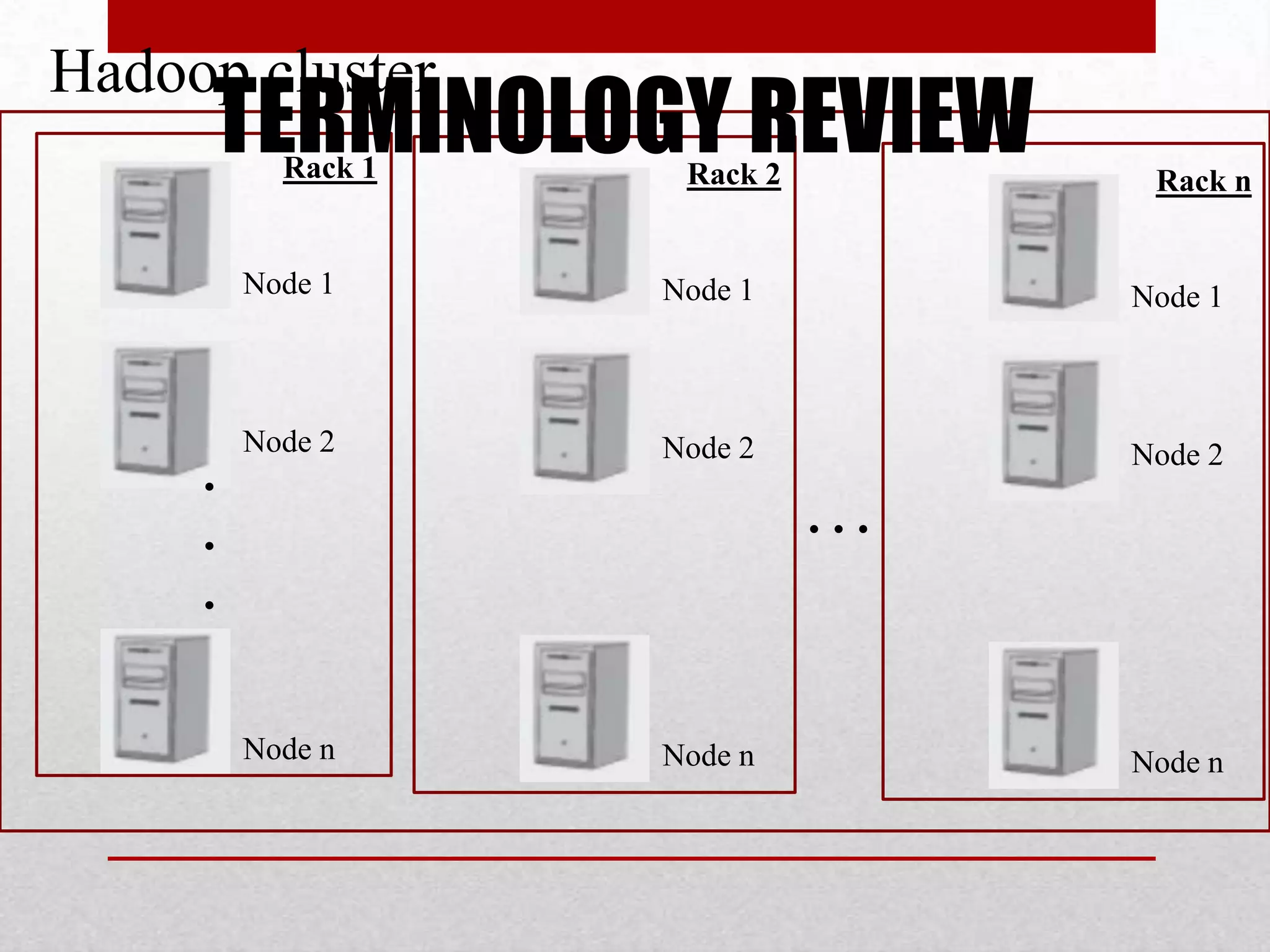 Hadoop cluster

TERMINOLOGY REVIEW
Rack 1

Rack 2

Rack n

Node 1

.
.
.

Node 1

Node 1

Node 2

Node 2

Node 2

...

Node n

Node n

Node n

 