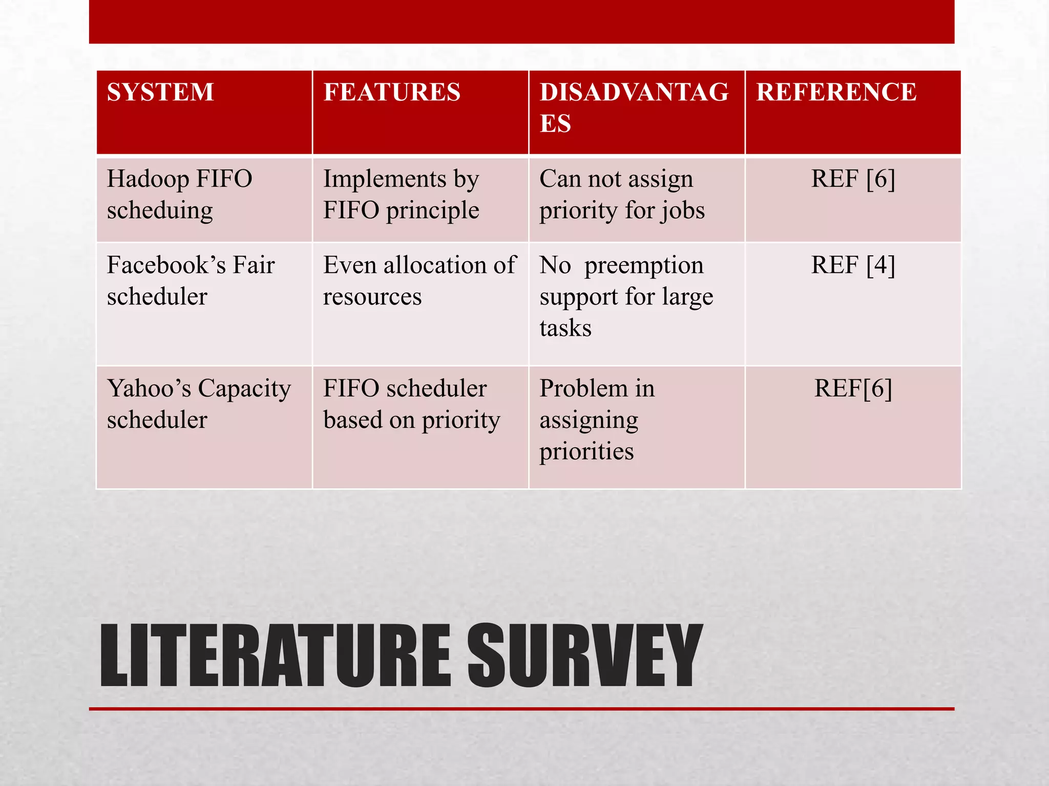 SYSTEM

FEATURES

DISADVANTAG
ES

Hadoop FIFO
scheduing

Implements by
FIFO principle

Can not assign
priority for jobs

Facebook’s Fair
scheduler

Even allocation of No preemption
resources
support for large
tasks

REF [4]

Yahoo’s Capacity
scheduler

FIFO scheduler
based on priority

REF[6]

Problem in
assigning
priorities

LITERATURE SURVEY

REFERENCE
REF [6]

 