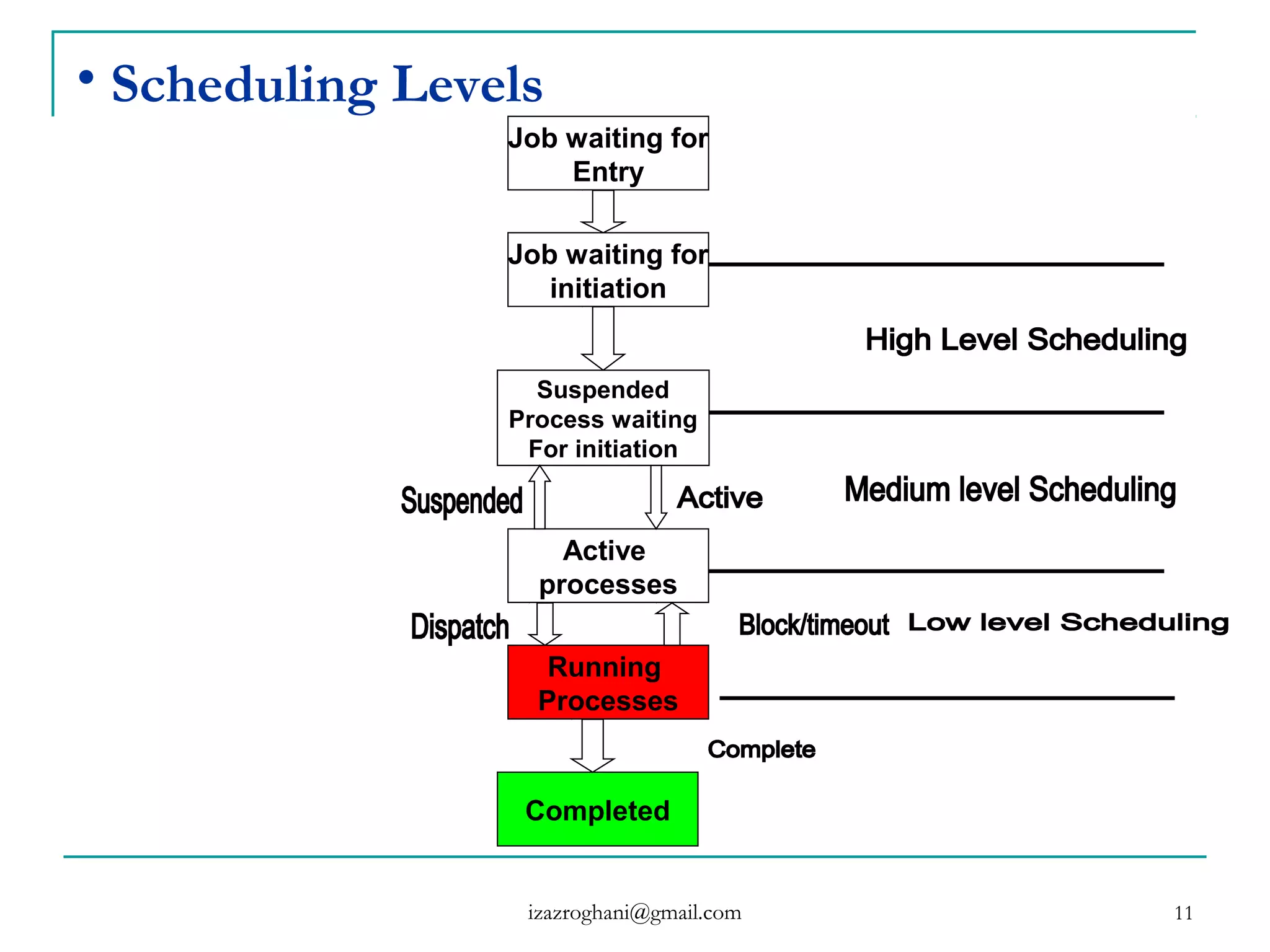 11
• Scheduling Levels
Job waiting for
Entry
Job waiting for
initiation
Suspended
Process waiting
For initiation
Active
processes
Running
Processes
Completed
izazroghani@gmail.com
 