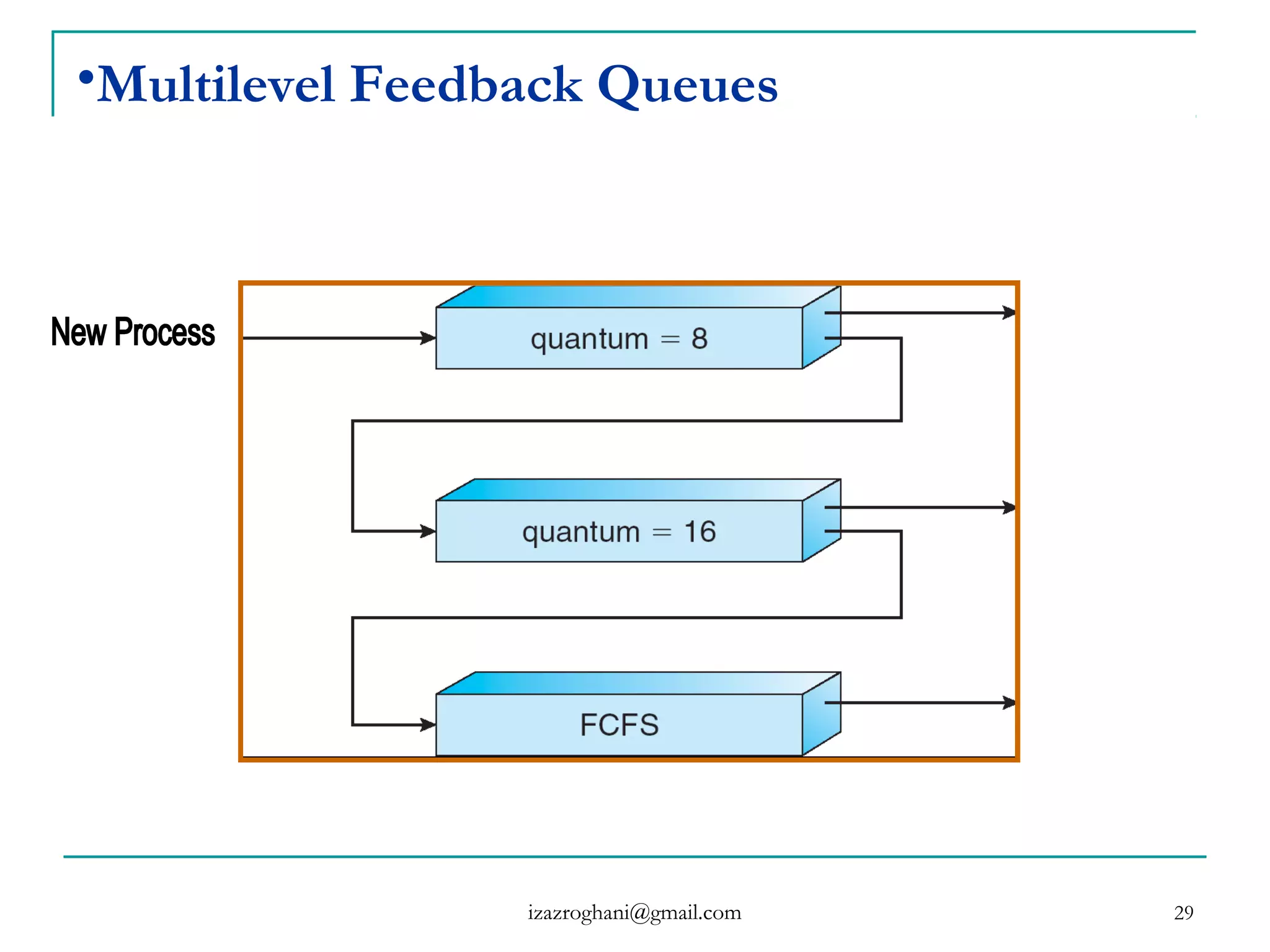 29
•Multilevel Feedback Queues
izazroghani@gmail.com
 