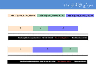 ‫الواحدة‬ ‫اآللة‬ ‫نموذج‬
Job 1: p1=5, d1=7, w1=3 Job 2: p2=3, d2=6, w1=2 Job 3: p3=6, d3=11, w1=4
1 2 3
Total weighted completion time= 3*5+2*8+4*14=87 No. of tardy jobs=2 Total tardiness=2+3=5
Total weighted completion time= 3*5+2*14+4*11=87 No. of tardy jobs=1 Total tardiness=8
3 21
 