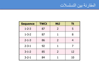 ‫التسلسالت‬ ‫بين‬ ‫المقارنة‬
Sequence TWCt NtJ Tt
1-2-3 87 2 5
1-3-2 87 1 8
2-1-3 86 2 4
2-3-1 92 1 7
3-1-2 85 2 12
3-2-1 84 1 10
 