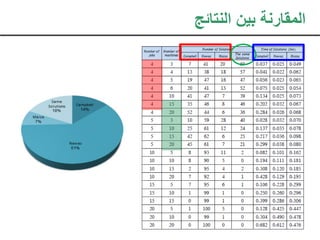 ‫النتائج‬ ‫بين‬ ‫المقارنة‬
 
