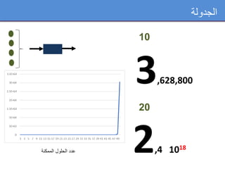 ‫الجدولة‬
10
20
2,4 1018
3,628,800
‫الممكنة‬ ‫الحلول‬ ‫عدد‬
 