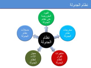 ‫الجدولة‬ ‫نظام‬
‫نظام‬
‫الجدولة‬
‫القيود‬
‫المفروضة‬
‫نظام‬ ‫على‬
‫الجدولة‬
‫مخرجات‬
‫نظام‬
‫الجدولة‬
‫متغيرات‬
‫القرار‬
‫لنظام‬
‫الجدولة‬
‫معيار‬
‫األداء‬
‫لنظام‬
‫الجدولة‬
‫مدخالت‬
‫نظام‬
‫الجدولة‬
 