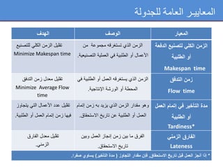 ‫للجدولة‬ ‫العامة‬ ‫المعاييـر‬
‫المعيار‬‫الوصف‬‫الهدف‬
‫لتصنيع‬ ‫الكلي‬ ‫الزمن‬‫الدف‬‫عة‬
‫الطلبية‬ ‫أو‬
Makespan time
‫مجموعة‬ ‫تستغرقه‬ ‫الذي‬ ‫الزمن‬‫من‬
‫األعمال‬‫الطلبية‬ ‫أو‬‫في‬‫العملية‬‫التص‬‫نيعية‬.
‫تقليل‬‫الكلي‬ ‫الزمن‬‫للتص‬‫نيع‬
Minimize Makespan time
‫التدفق‬ ‫زمن‬
Flow time
‫الطلبي‬ ‫أو‬ ‫العمل‬ ‫يستغرقه‬ ‫الذي‬ ‫الزمن‬‫في‬ ‫ة‬
‫اإلنتاجية‬ ‫الورشة‬ ‫أو‬ ‫المحطة‬.
‫التدفق‬ ‫زمن‬ ‫معدل‬ ‫تقليل‬
Minimize Average Flow
time
‫العمل‬ ‫إتمام‬ ‫في‬ ‫التأخير‬ ‫مدة‬
‫الطلبية‬ ‫أو‬
Tardiness*
‫إتما‬ ‫زمن‬ ‫به‬ ‫يزيد‬ ‫الذي‬ ‫الزمن‬ ‫مقدار‬ ‫وهو‬‫م‬
‫عن‬ ‫الطلبية‬ ‫أو‬ ‫العمل‬‫تاريخ‬‫االستحق‬‫اق‬.
‫يتجاو‬ ‫التي‬ ‫األعمال‬ ‫عدد‬ ‫تقليل‬‫ز‬
‫الطلبي‬ ‫أو‬ ‫العمل‬ ‫إتمام‬ ‫زمن‬ ‫فيها‬‫ة‬.
‫الزمني‬ ‫الفارق‬
Lateness
‫العمل‬ ‫إنجاز‬ ‫زمن‬ ‫بين‬ ‫ما‬ ‫الفرق‬‫وبين‬
‫االستحقاق‬ ‫تاريخ‬.
‫الفارق‬ ‫معدل‬ ‫تقليل‬
‫الزمني‬.
*‫إذا‬‫أنجز‬‫العمل‬‫قبل‬‫تاريخ‬‫االستحقاق‬,‫فإن‬‫مقدار‬‫التجاوز‬(‫مدة‬‫التأخير‬)‫يساوي‬‫صفرا‬.
 