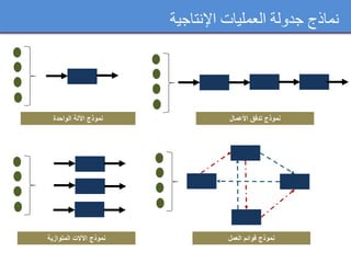 ‫اإلنتاجية‬ ‫العمليات‬ ‫جدولة‬ ‫نماذج‬
‫الواحدة‬ ‫اآللة‬ ‫نموذج‬
‫المتوازية‬ ‫اآلالت‬ ‫نموذج‬
‫األعمال‬ ‫تدفق‬ ‫نموذج‬
‫العمل‬ ‫قوائم‬ ‫نموذج‬
 