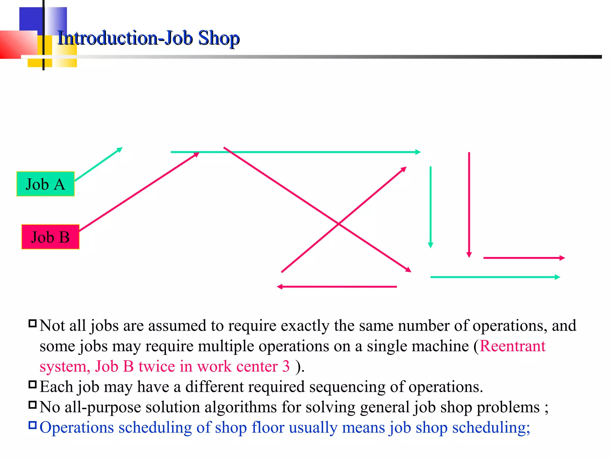 Introduction-Job ShopIntroduction-Job Shop
Not all jobs are assumed to require exactly the same number of operations, and
some jobs may require multiple operations on a single machine (Reentrant
system, Job B twice in work center 3 ).
Each job may have a different required sequencing of operations.
No all-purpose solution algorithms for solving general job shop problems ;
Operations scheduling of shop floor usually means job shop scheduling;
Job A
Job B
 
