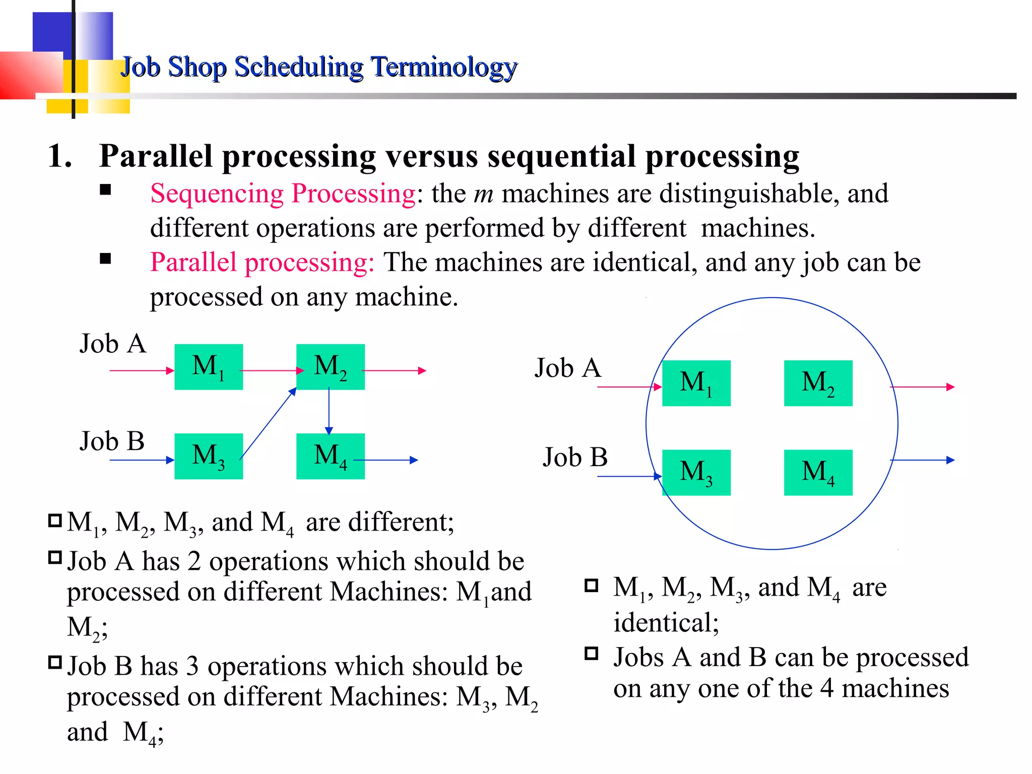 Job Shop Scheduling TerminologyJob Shop Scheduling Terminology
1. Parallel processing versus sequential processing
 Sequencing Processing: the m machines are distinguishable, and
different operations are performed by different machines.
 Parallel processing: The machines are identical, and any job can be
processed on any machine.
M1 M2
M3 M4
Job A
Job B
M1, M2, M3, and M4 are different;
Job A has 2 operations which should be
processed on different Machines: M1and
M2;
Job B has 3 operations which should be
processed on different Machines: M3, M2
and M4;
M1 M2
M3 M4
Job A
Job B
 M1, M2, M3, and M4 are
identical;
 Jobs A and B can be processed
on any one of the 4 machines
 