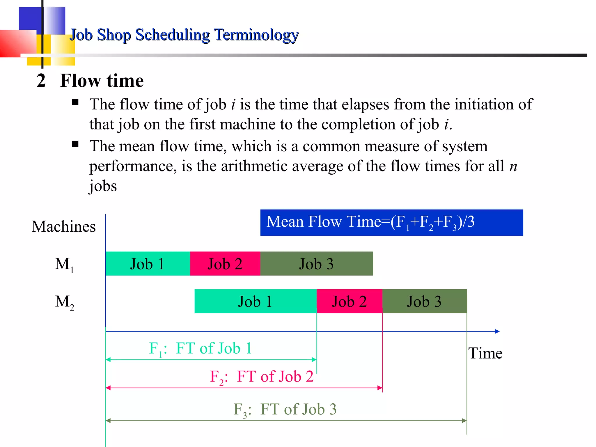 Job Shop Scheduling TerminologyJob Shop Scheduling Terminology
2 Flow time
 The flow time of job i is the time that elapses from the initiation of
that job on the first machine to the completion of job i.
 The mean flow time, which is a common measure of system
performance, is the arithmetic average of the flow times for all n
jobs
Job 1 Job 2
Job 1
Job 3
Job 2 Job 3
Machines
M1
M2
TimeF1: FT of Job 1
F2: FT of Job 2
F3: FT of Job 3
Mean Flow Time=(F1+F2+F3)/3
 