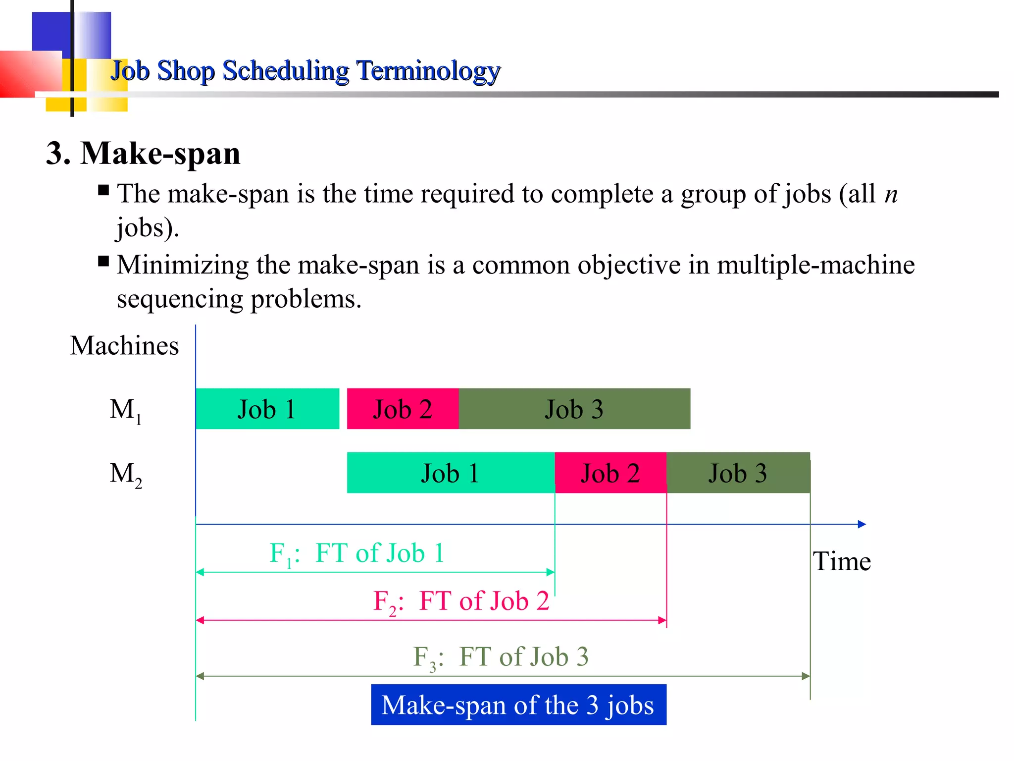 Job Shop Scheduling TerminologyJob Shop Scheduling Terminology
3. Make-span
 The make-span is the time required to complete a group of jobs (all n
jobs).
 Minimizing the make-span is a common objective in multiple-machine
sequencing problems.
Job 1 Job 2
Job 1
Job 3
Job 2 Job 3
Machines
M1
M2
TimeF1: FT of Job 1
F2: FT of Job 2
F3: FT of Job 3
Make-span of the 3 jobs
 