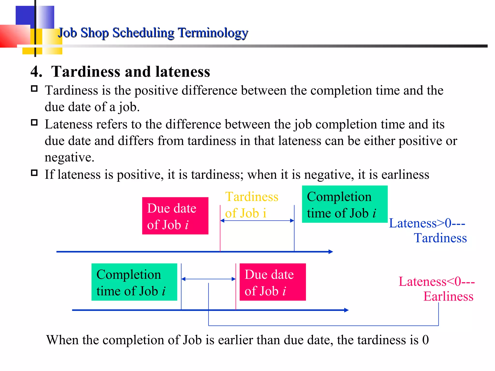 Job Shop Scheduling TerminologyJob Shop Scheduling Terminology
4. Tardiness and lateness
 Tardiness is the positive difference between the completion time and the
due date of a job.
 Lateness refers to the difference between the job completion time and its
due date and differs from tardiness in that lateness can be either positive or
negative.
 If lateness is positive, it is tardiness; when it is negative, it is earliness
Due date
of Job i
Completion
time of Job i
Tardiness
of Job iDue date
of Job i
Completion
time of Job i
When the completion of Job is earlier than due date, the tardiness is 0
Lateness>0---
Tardiness
Lateness<0---
Earliness
 