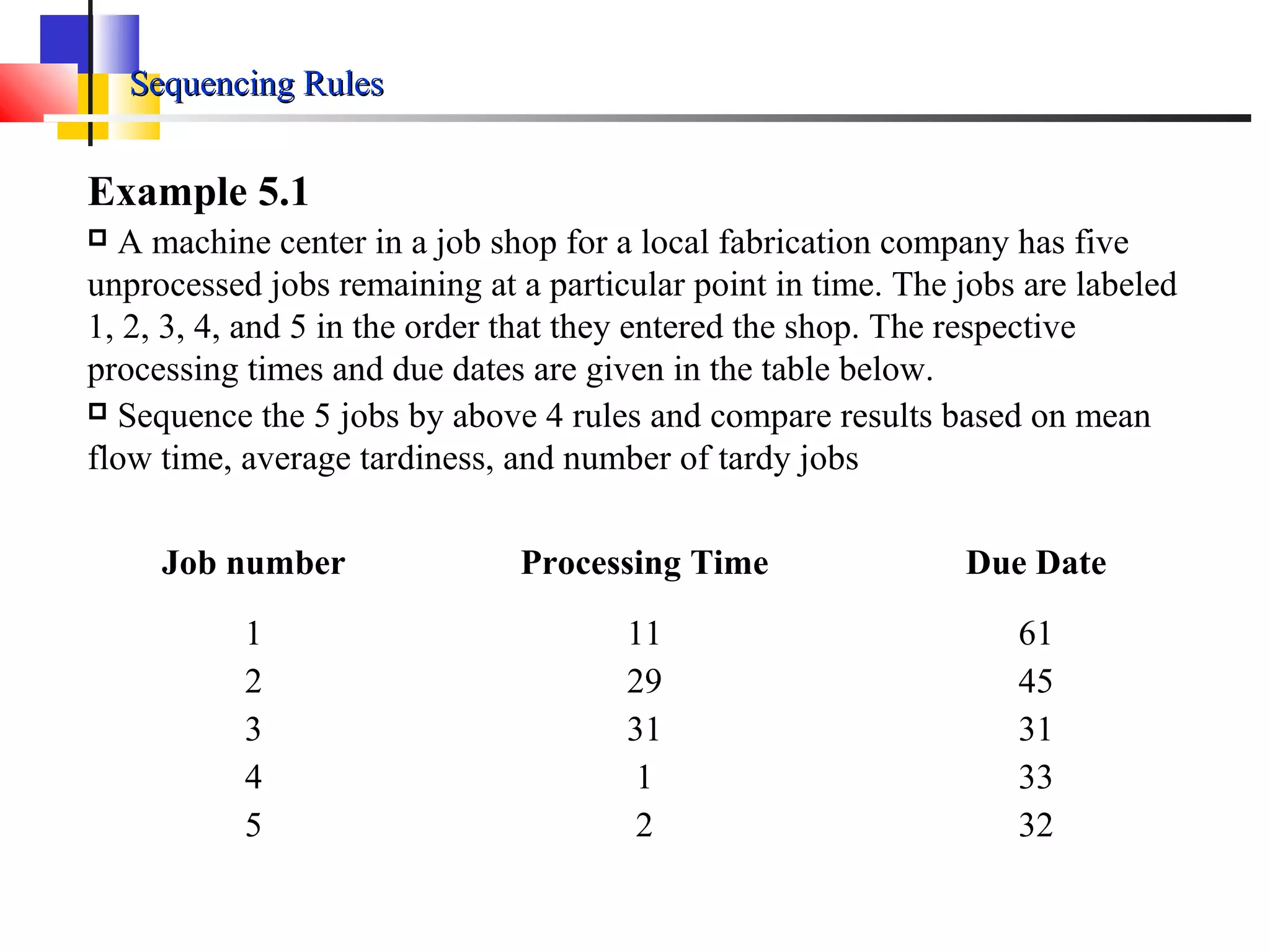 Sequencing RulesSequencing Rules
Example 5.1
 A machine center in a job shop for a local fabrication company has five
unprocessed jobs remaining at a particular point in time. The jobs are labeled
1, 2, 3, 4, and 5 in the order that they entered the shop. The respective
processing times and due dates are given in the table below.
 Sequence the 5 jobs by above 4 rules and compare results based on mean
flow time, average tardiness, and number of tardy jobs
Job number Processing Time Due Date
1
2
3
4
5
11
29
31
1
2
61
45
31
33
32
 