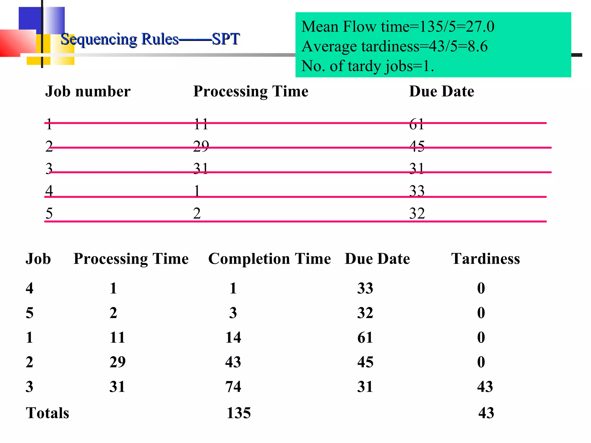 Sequencing RulesSequencing Rules————SPTSPT
Job number Processing Time Due Date
1
2
3
4
5
11
29
31
1
2
61
45
31
33
32
Job Processing Time Completion Time Due Date Tardiness
4 1 1 33 0
5 2 3 32 0
1 11 14 61 0
2 29 43 45 0
3 31 74 31 43
Totals 135 43
Mean Flow time=135/5=27.0
Average tardiness=43/5=8.6
No. of tardy jobs=1.
 