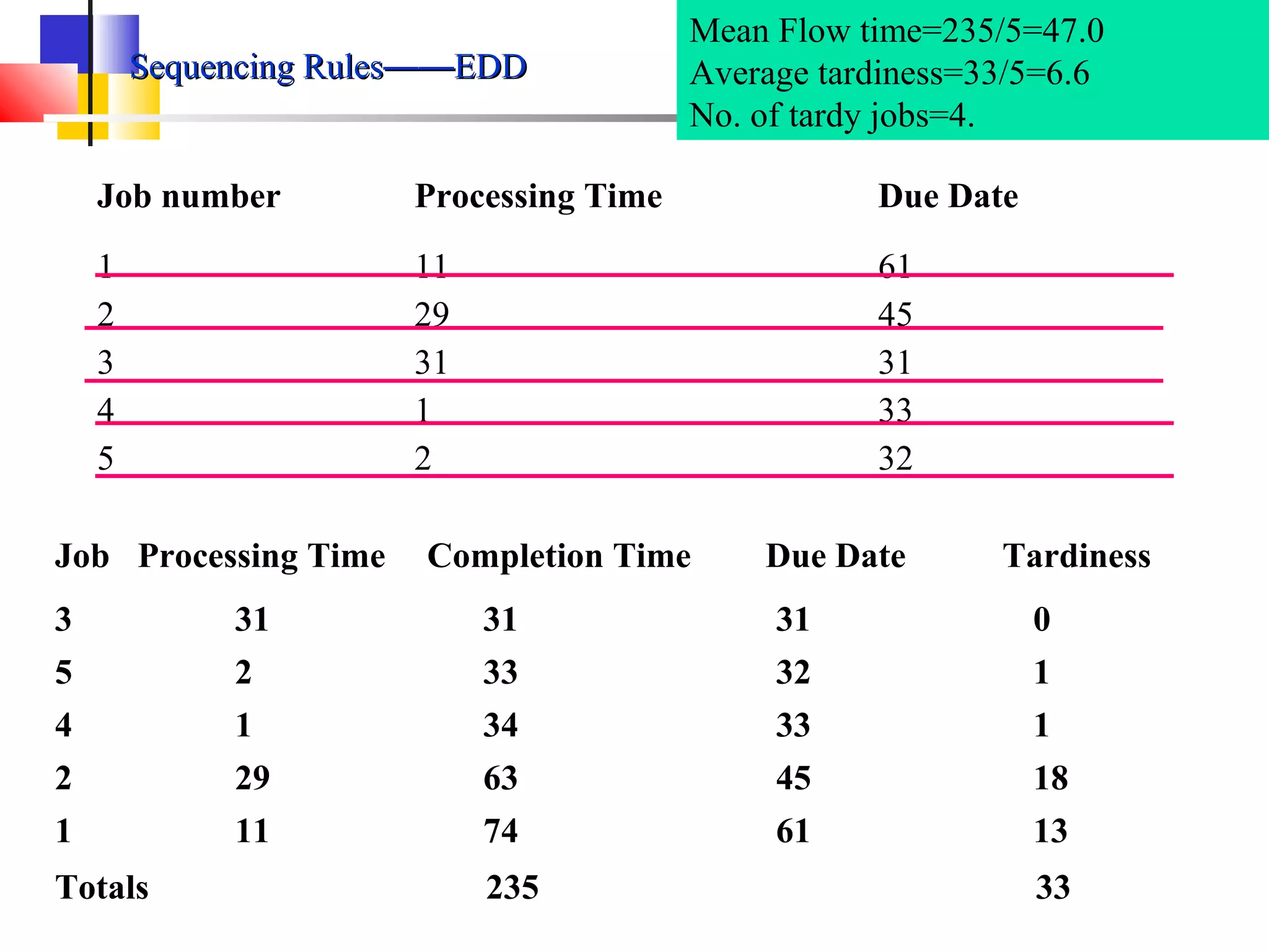 Sequencing RulesSequencing Rules————EDDEDD
Job number Processing Time Due Date
1
2
3
4
5
11
29
31
1
2
61
45
31
33
32
Job Processing Time Completion Time Due Date Tardiness
3 31 31 31 0
5 2 33 32 1
4 1 34 33 1
2 29 63 45 18
1 11 74 61 13
Totals 235 33
Mean Flow time=235/5=47.0
Average tardiness=33/5=6.6
No. of tardy jobs=4.
 
