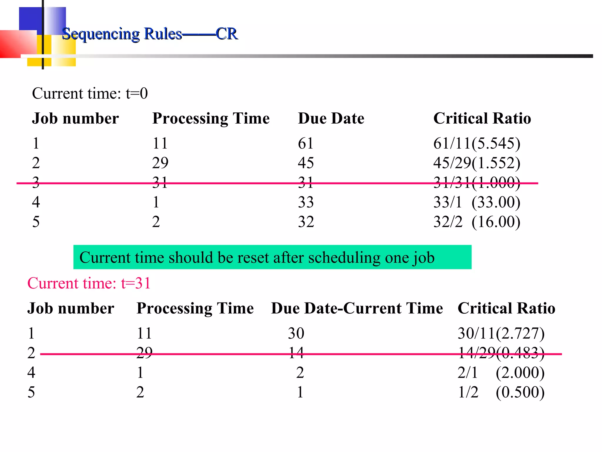 Sequencing RulesSequencing Rules————CRCR
Current time: t=0
Job number Processing Time Due Date Critical Ratio
1
2
3
4
5
11
29
31
1
2
61
45
31
33
32
61/11(5.545)
45/29(1.552)
31/31(1.000)
33/1 (33.00)
32/2 (16.00)
Current time: t=31
Job number Processing Time Due Date-Current Time Critical Ratio
1
2
4
5
11
29
1
2
30
14
2
1
30/11(2.727)
14/29(0.483)
2/1 (2.000)
1/2 (0.500)
Current time should be reset after scheduling one job
 
