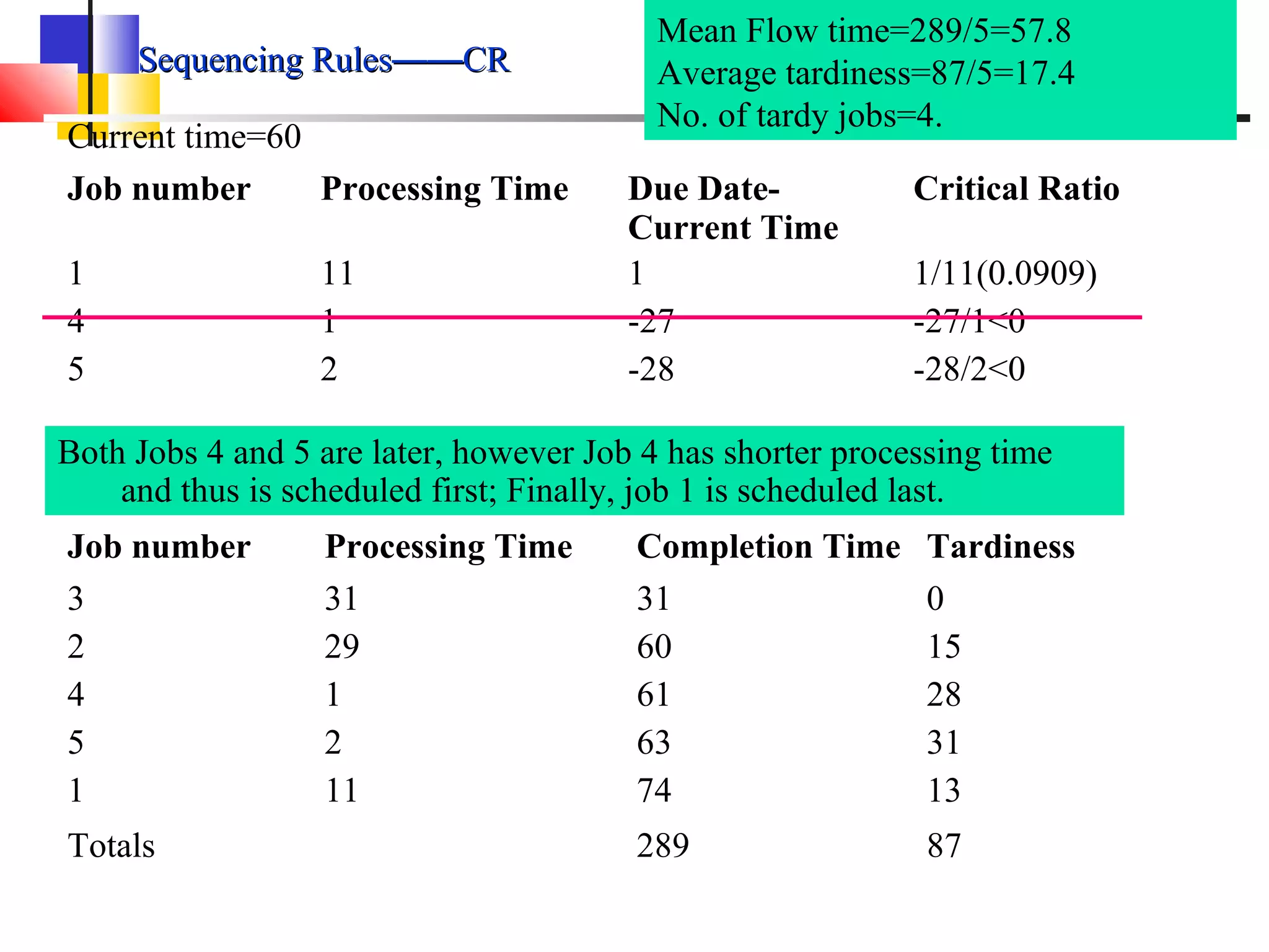 Sequencing RulesSequencing Rules————CRCR
Current time=60
Job number Processing Time Due Date-
Current Time
Critical Ratio
1
4
5
11
1
2
1
-27
-28
1/11(0.0909)
-27/1<0
-28/2<0
Job number Processing Time Completion Time Tardiness
3
2
4
5
1
31
29
1
2
11
31
60
61
63
74
0
15
28
31
13
Totals 289 87
Mean Flow time=289/5=57.8
Average tardiness=87/5=17.4
No. of tardy jobs=4.
Both Jobs 4 and 5 are later, however Job 4 has shorter processing time
and thus is scheduled first; Finally, job 1 is scheduled last.
 