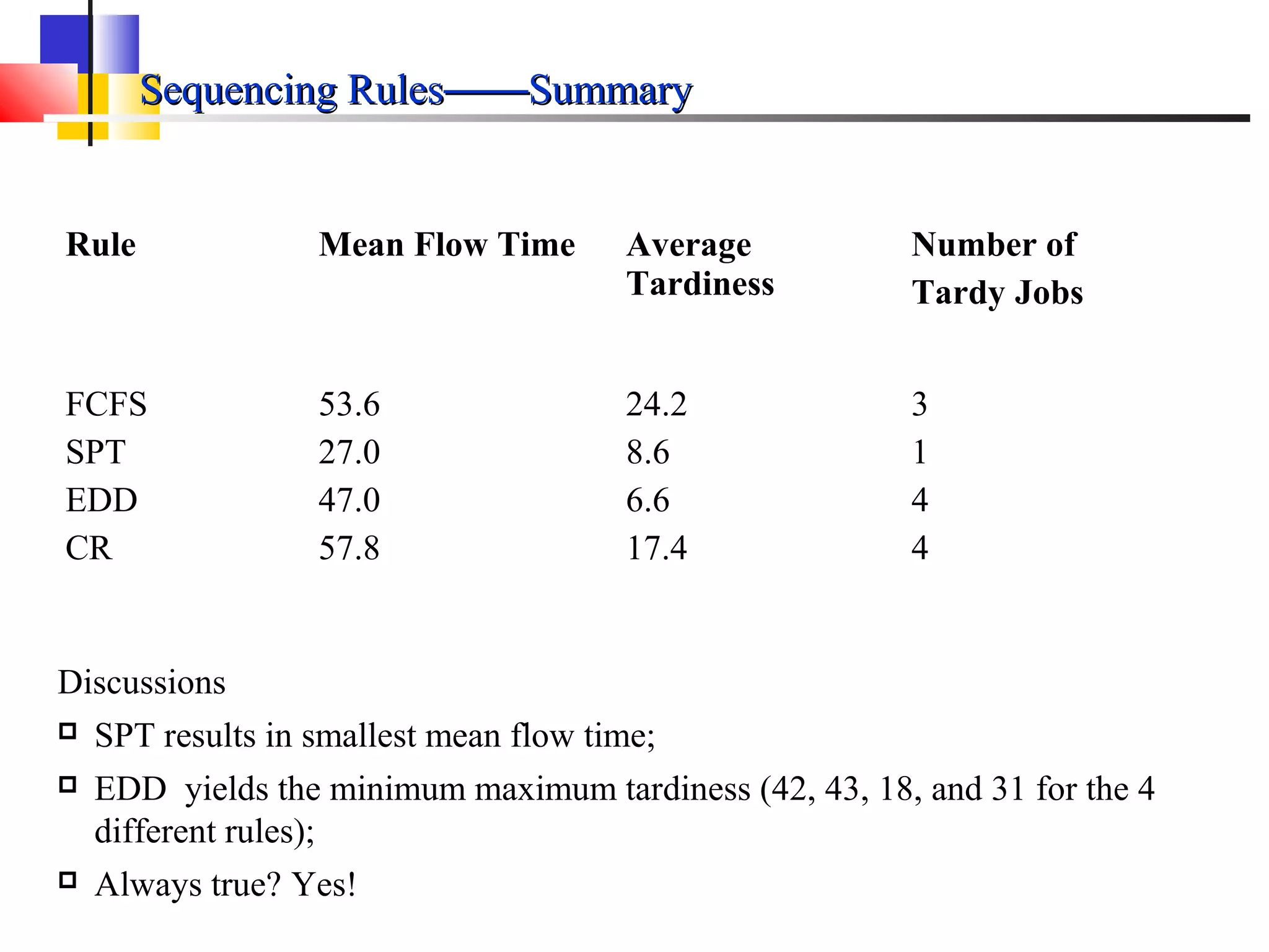 Sequencing RulesSequencing Rules————SummarySummary
Rule Mean Flow Time Average
Tardiness
Number of
Tardy Jobs
FCFS
SPT
EDD
CR
53.6
27.0
47.0
57.8
24.2
8.6
6.6
17.4
3
1
4
4
Discussions
 SPT results in smallest mean flow time;
 EDD yields the minimum maximum tardiness (42, 43, 18, and 31 for the 4
different rules);
 Always true? Yes!
 