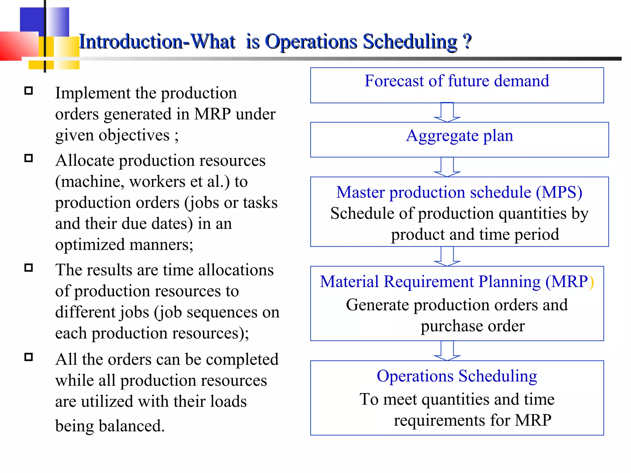 Introduction-What is Operations Scheduling ?Introduction-What is Operations Scheduling ?
 Implement the production
orders generated in MRP under
given objectives ;
 Allocate production resources
(machine, workers et al.) to
production orders (jobs or tasks
and their due dates) in an
optimized manners;
 The results are time allocations
of production resources to
different jobs (job sequences on
each production resources);
 All the orders can be completed
while all production resources
are utilized with their loads
being balanced.
Forecast of future demand
Aggregate plan
Master production schedule (MPS)
Schedule of production quantities by
product and time period
Material Requirement Planning (MRP)
Generate production orders and
purchase order
Operations Scheduling
To meet quantities and time
requirements for MRP
 
