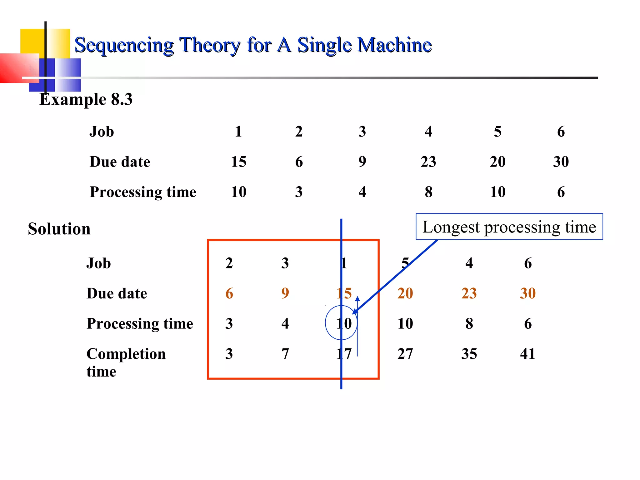 Job 1 2 3 4 5 6
Due date 15 6 9 23 20 30
Processing time 10 3 4 8 10 6
Example 8.3
Solution
Job 2 3 1 5 4 6
Due date 6 9 15 20 23 30
Processing time 3 4 10 10 8 6
Completion
time
3 7 17 27 35 41
Longest processing time
Sequencing Theory for A Single MachineSequencing Theory for A Single Machine
 