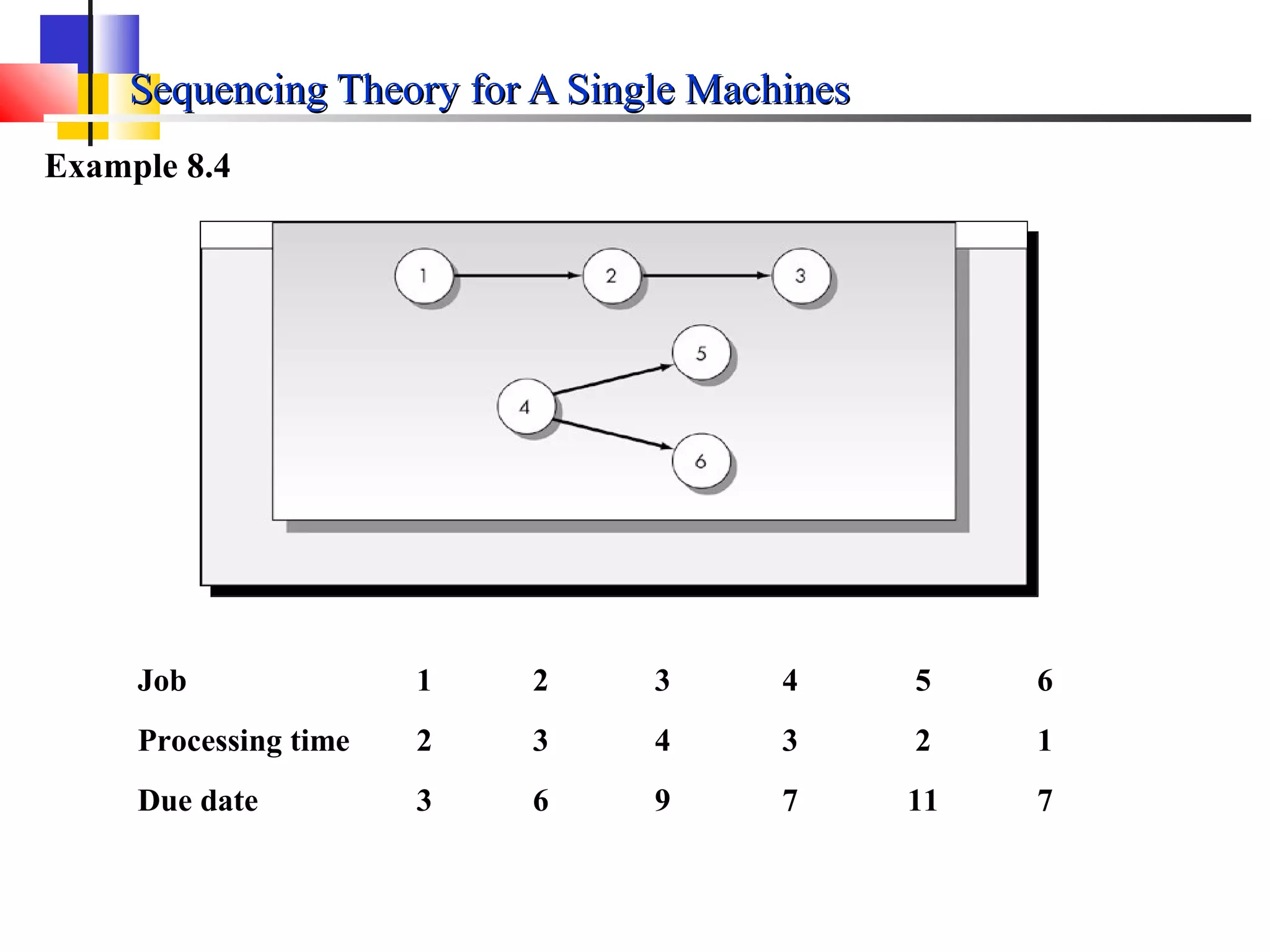Sequencing Theory for A Single MachinesSequencing Theory for A Single Machines
Example 8.4
Job 1 2 3 4 5 6
Processing time 2 3 4 3 2 1
Due date 3 6 9 7 11 7
 