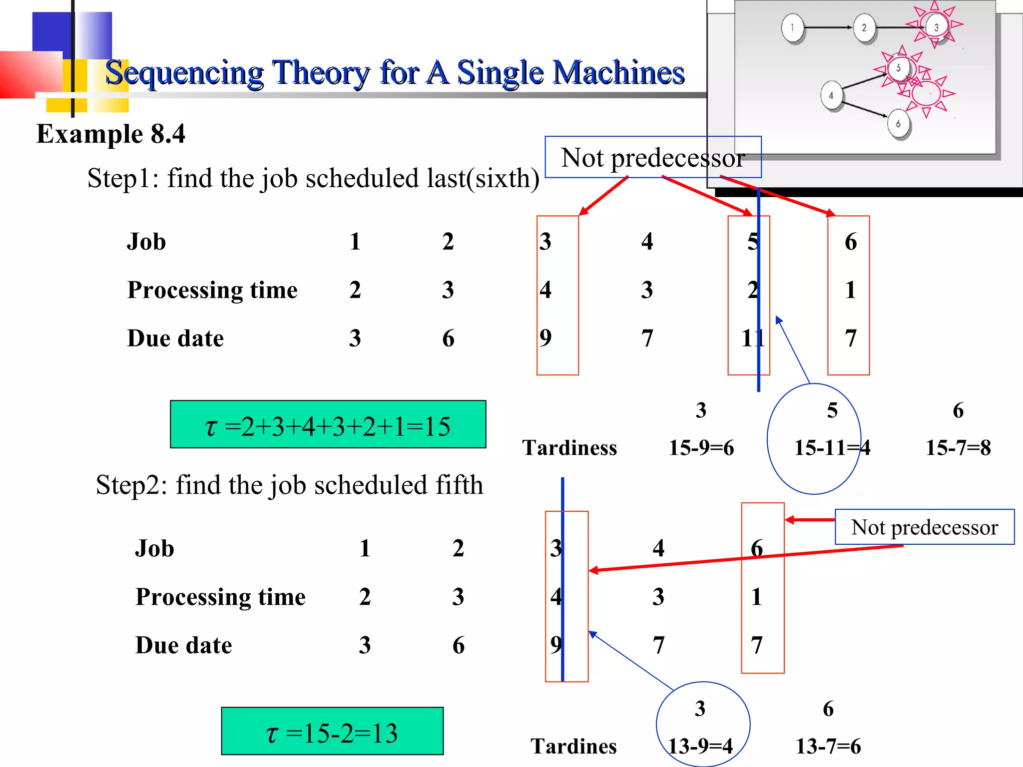 Sequencing Theory for A Single MachinesSequencing Theory for A Single Machines
Example 8.4
Job 1 2 3 4 5 6
Processing time 2 3 4 3 2 1
Due date 3 6 9 7 11 7
Step1: find the job scheduled last(sixth)
Not predecessor
τ =2+3+4+3+2+1=15
3 5 6
Tardiness 15-9=6 15-11=4 15-7=8
Job 1 2 3 4 6
Processing time 2 3 4 3 1
Due date 3 6 9 7 7
Step2: find the job scheduled fifth
τ =15-2=13
3 6
Tardines 13-9=4 13-7=6
Not predecessor
 