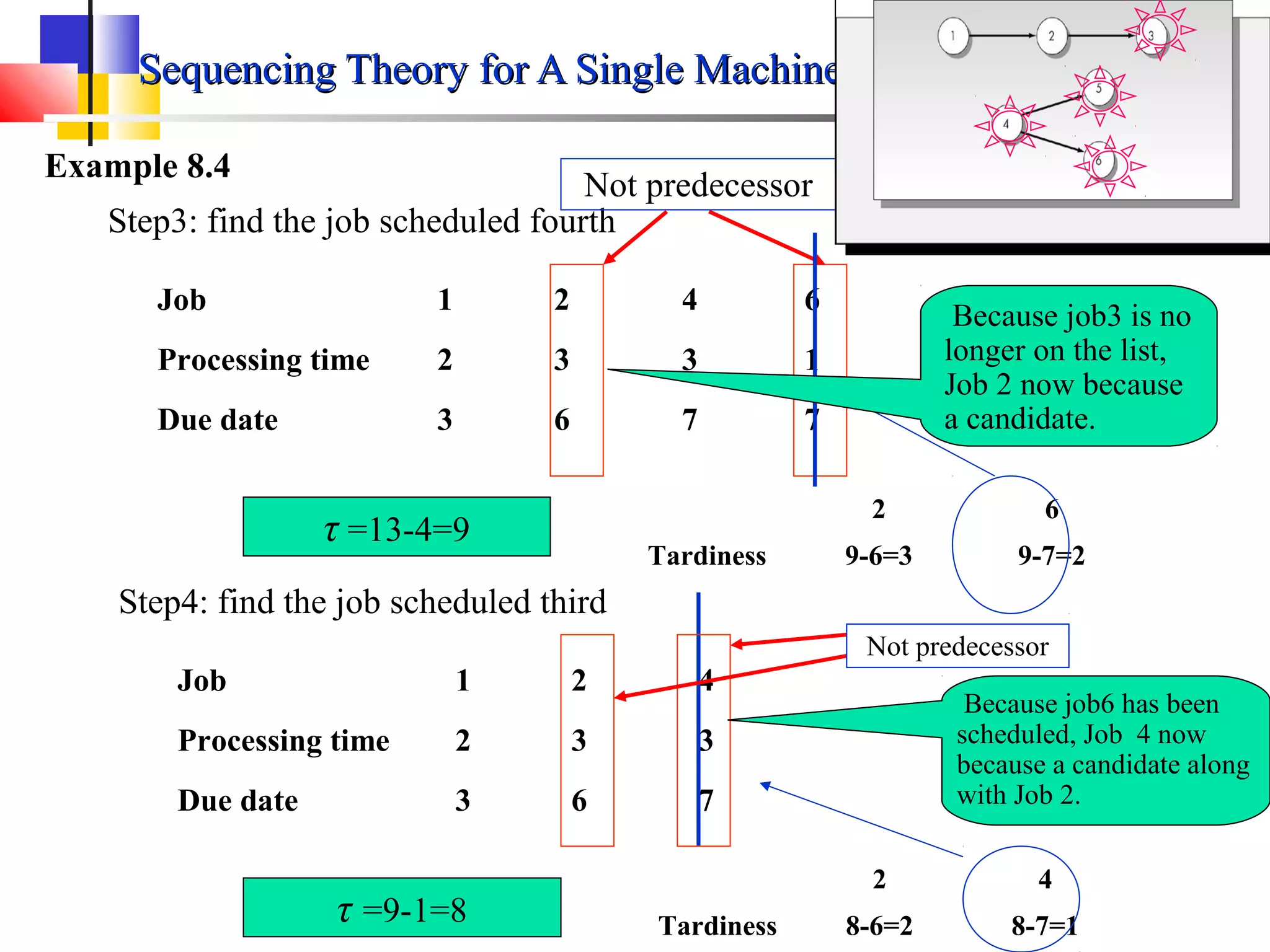 Sequencing Theory for A Single MachinesSequencing Theory for A Single Machines
Example 8.4
Job 1 2 4 6
Processing time 2 3 3 1
Due date 3 6 7 7
Step3: find the job scheduled fourth
Not predecessor
τ =13-4=9
2 6
Tardiness 9-6=3 9-7=2
Job 1 2 4
Processing time 2 3 3
Due date 3 6 7
Step4: find the job scheduled third
τ =9-1=8
2 4
Tardiness 8-6=2 8-7=1
Not predecessor
Because job3 is no
longer on the list,
Job 2 now because
a candidate.
Because job6 has been
scheduled, Job 4 now
because a candidate along
with Job 2.
 