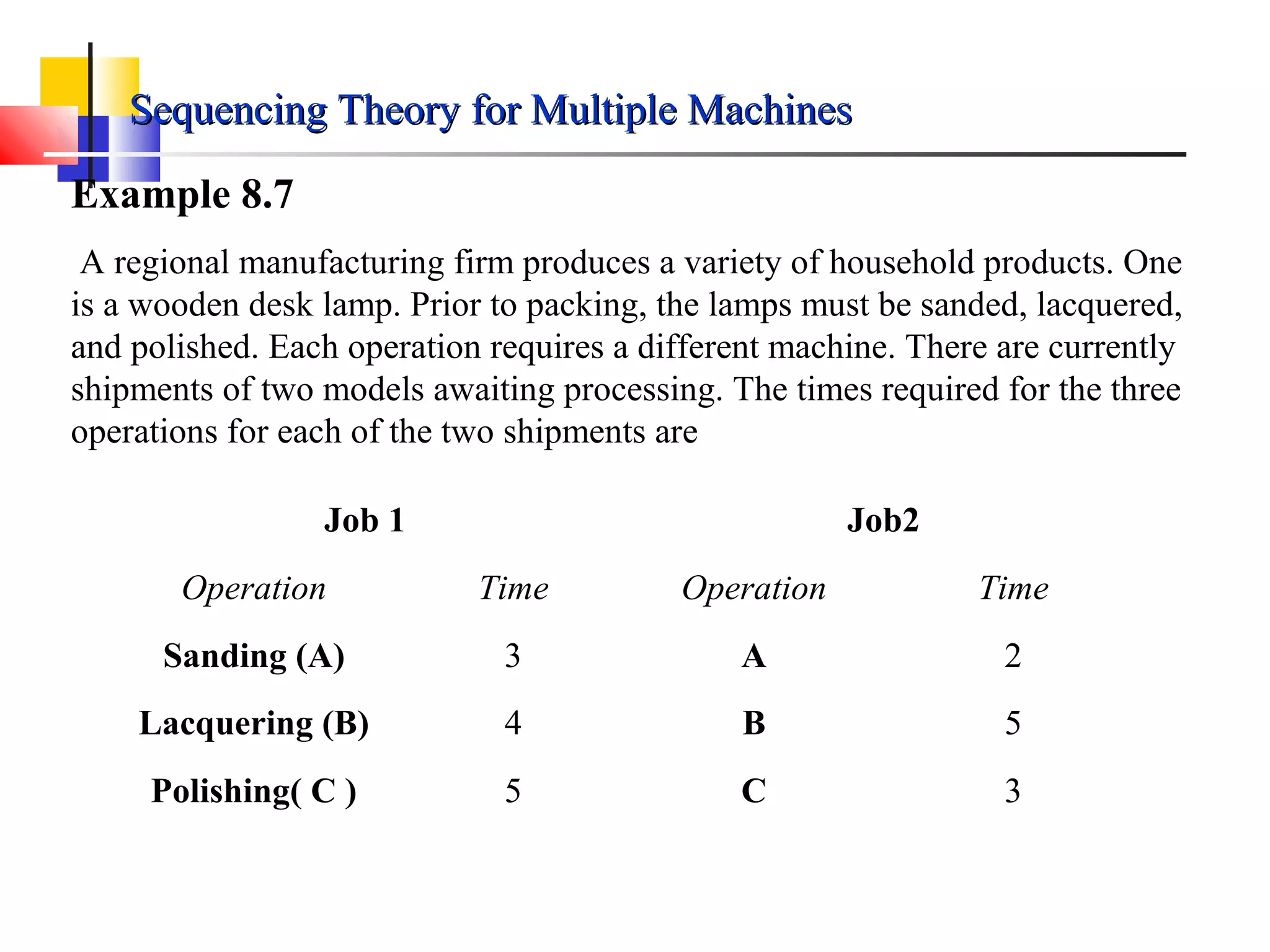 Example 8.7
A regional manufacturing firm produces a variety of household products. One
is a wooden desk lamp. Prior to packing, the lamps must be sanded, lacquered,
and polished. Each operation requires a different machine. There are currently
shipments of two models awaiting processing. The times required for the three
operations for each of the two shipments are
Job 1 Job2
Operation Time Operation Time
Sanding (A) 3 A 2
Lacquering (B) 4 B 5
Polishing( C ) 5 C 3
Sequencing Theory for Multiple MachinesSequencing Theory for Multiple Machines
 
