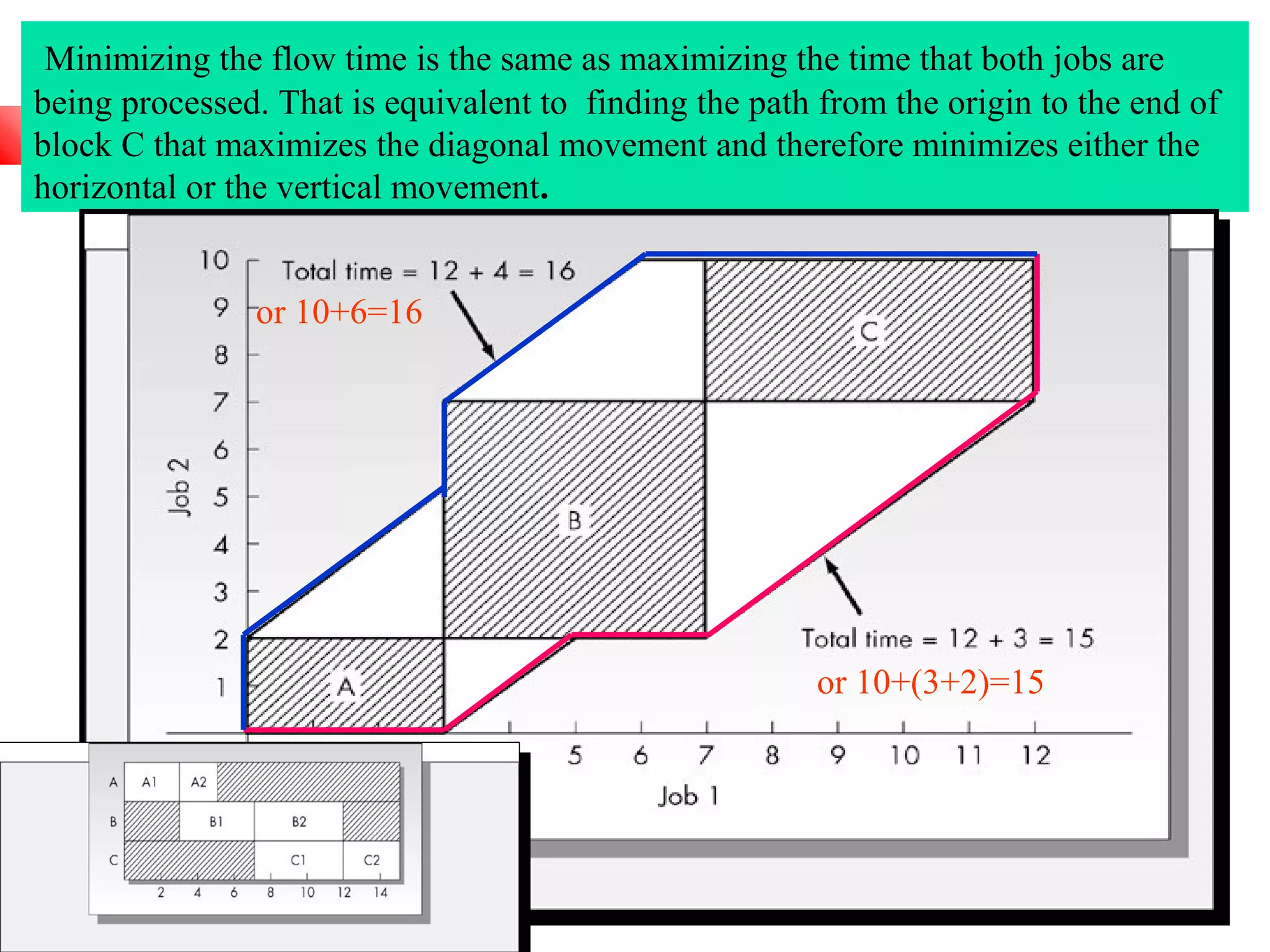Minimizing the flow time is the same as maximizing the time that both jobs are
being processed. That is equivalent to finding the path from the origin to the end of
block C that maximizes the diagonal movement and therefore minimizes either the
horizontal or the vertical movement.
or 10+(3+2)=15
or 10+6=16
 