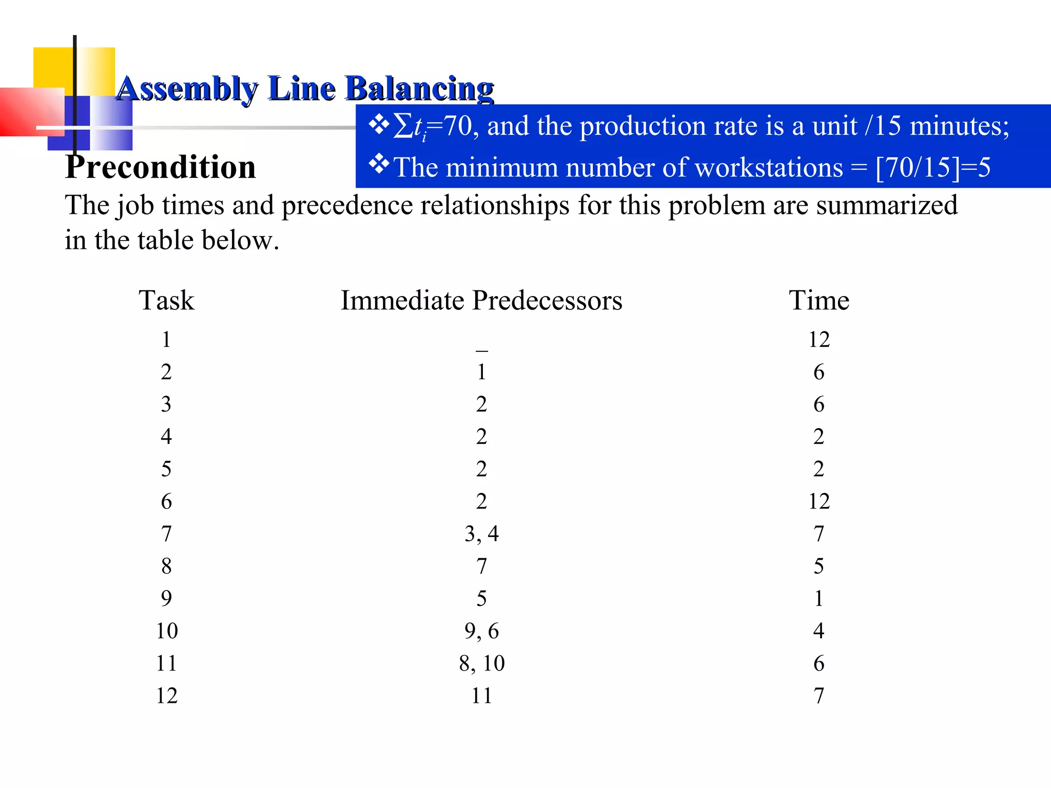 Task Immediate Predecessors Time
1 _ 12
2 1 6
3 2 6
4 2 2
5 2 2
6 2 12
7 3, 4 7
8 7 5
9 5 1
10 9, 6 4
11 8, 10 6
12 11 7
Precondition
The job times and precedence relationships for this problem are summarized
in the table below.
Assembly Line BalancingAssembly Line Balancing
∑ti=70, and the production rate is a unit /15 minutes;
The minimum number of workstations = [70/15]=5
 