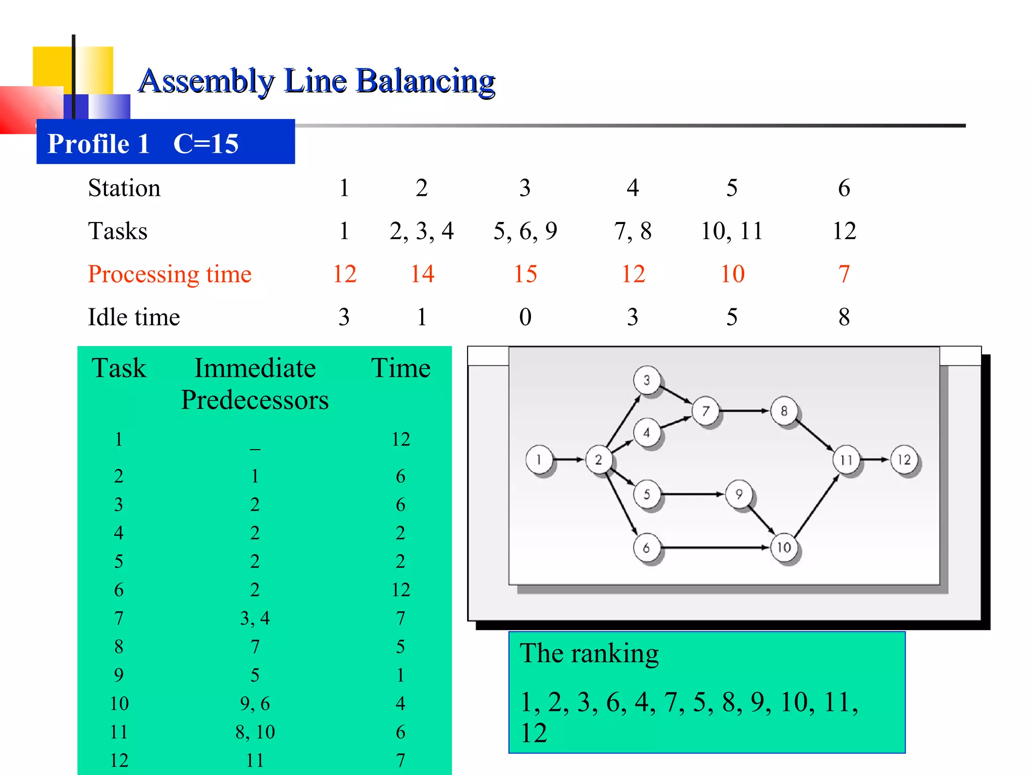 Profile 1 C=15
Assembly Line BalancingAssembly Line Balancing
Station 1 2 3 4 5 6
Tasks 1 2, 3, 4 5, 6, 9 7, 8 10, 11 12
Processing time 12 14 15 12 10 7
Idle time 3 1 0 3 5 8
The ranking
1, 2, 3, 6, 4, 7, 5, 8, 9, 10, 11,
12
Task Immediate
Predecessors
Time
1 _ 12
2 1 6
3 2 6
4 2 2
5 2 2
6 2 12
7 3, 4 7
8 7 5
9 5 1
10 9, 6 4
11 8, 10 6
12 11 7
 